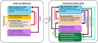 Analysis of methods for assimilating fire perimeters into a coupled fire-atmosphere model